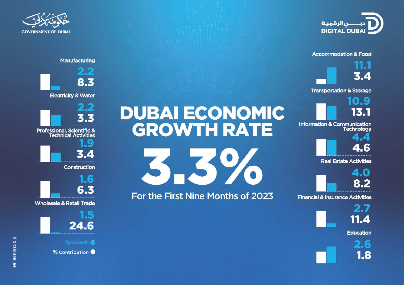 Dubai’s-economy-grew-by-3.3%-in-2023